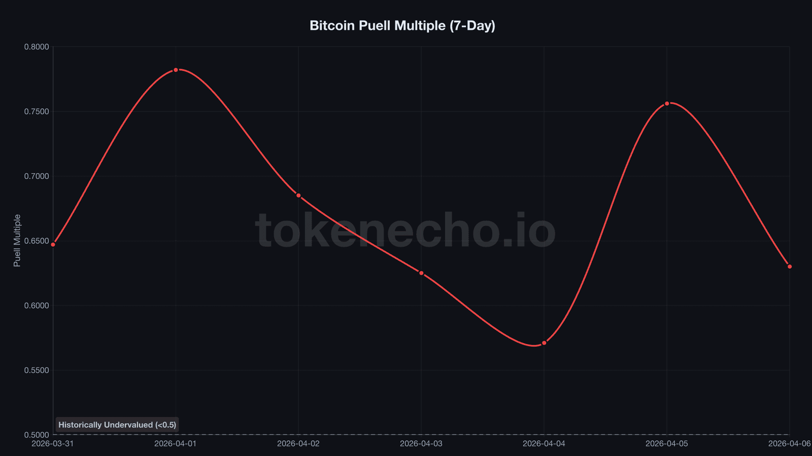 Bitcoin Puell Multiple chart April 2026 approaching historically undervalued zone