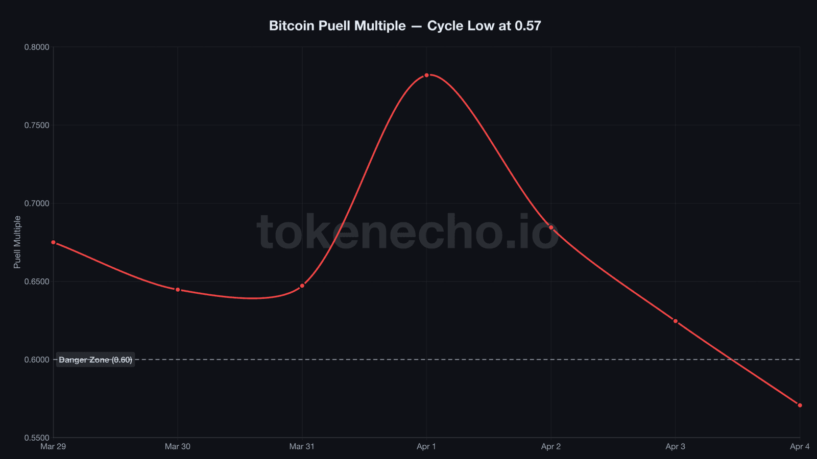 Bitcoin Puell Multiple chart at 0.57 cycle low April 2026