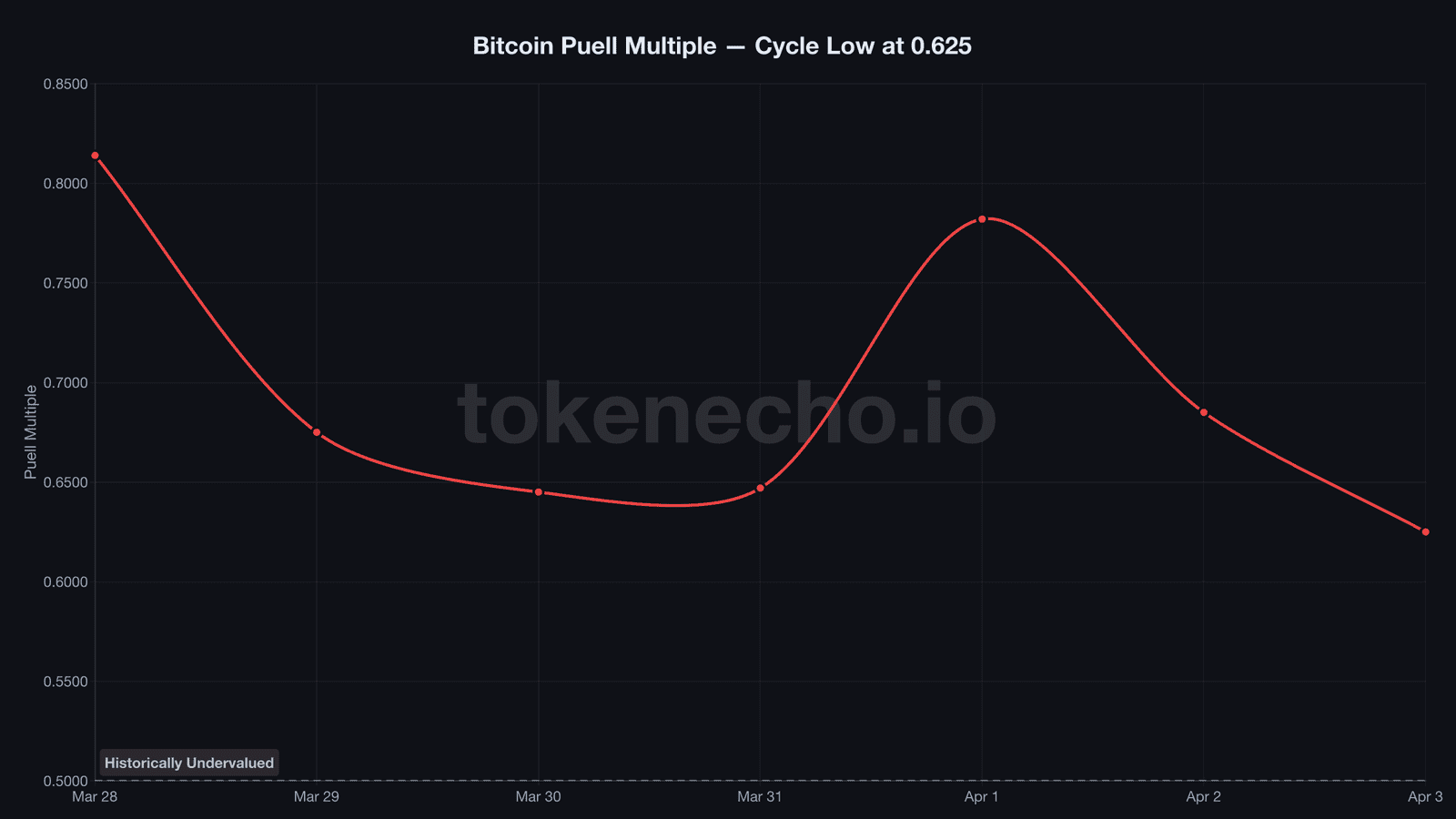 Bitcoin Puell Multiple chart April 2026 showing cycle low at 0.625