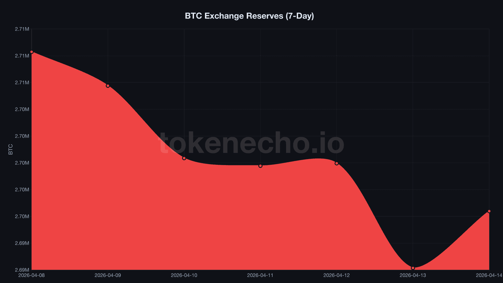 Bitcoin exchange reserves chart showing decline to cycle low of 2.692M BTC in April 2026
