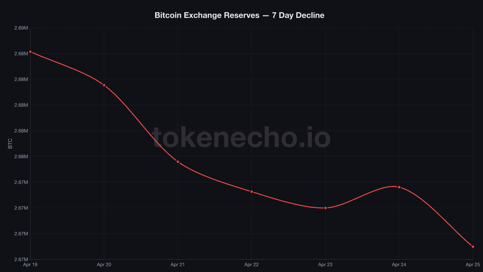 Bitcoin exchange reserves chart showing decline to 2,668,985 BTC cycle low April 2026