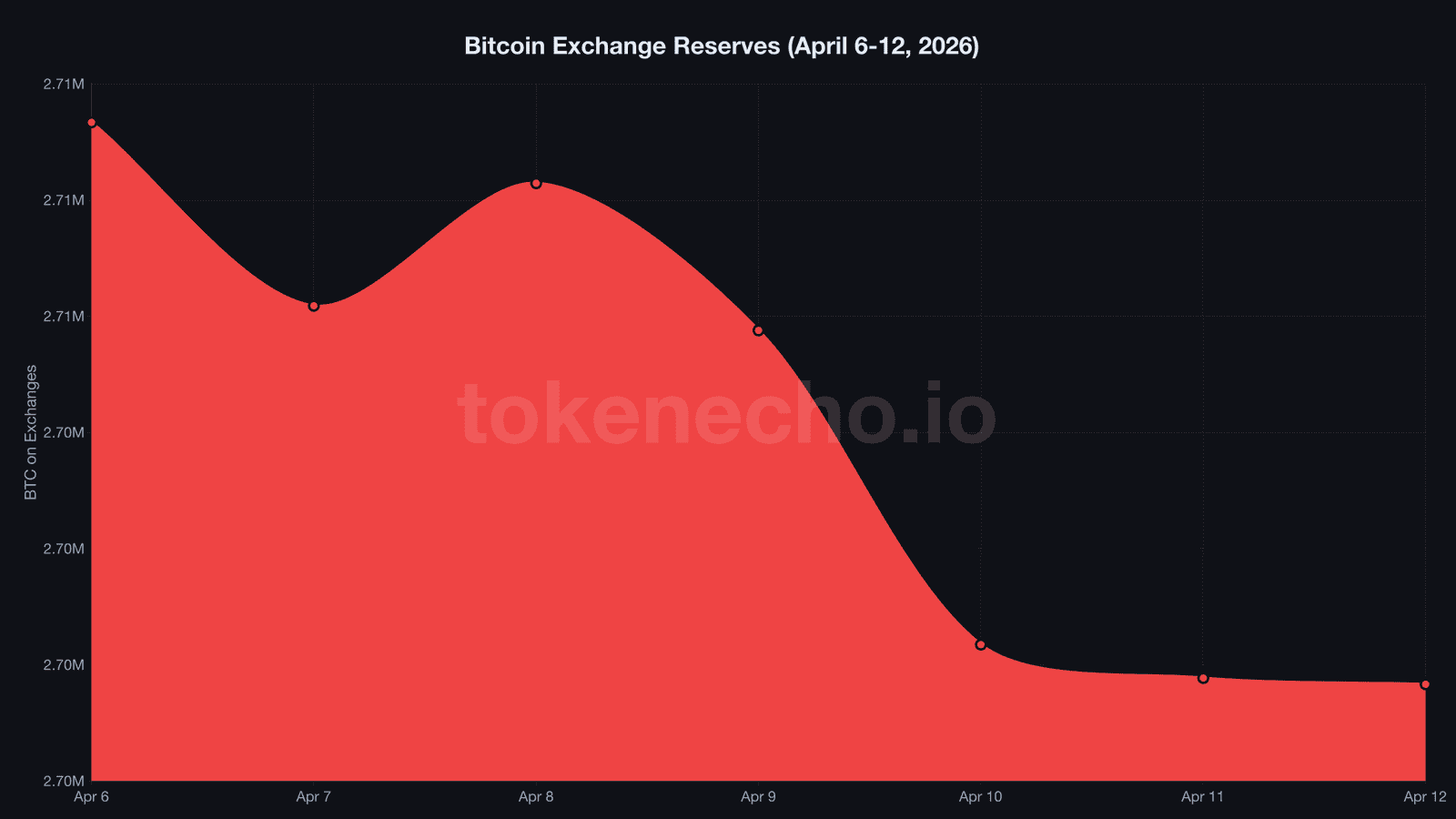 Bitcoin exchange reserves weekly chart April 5-12 2026 showing decline of 9,672 BTC