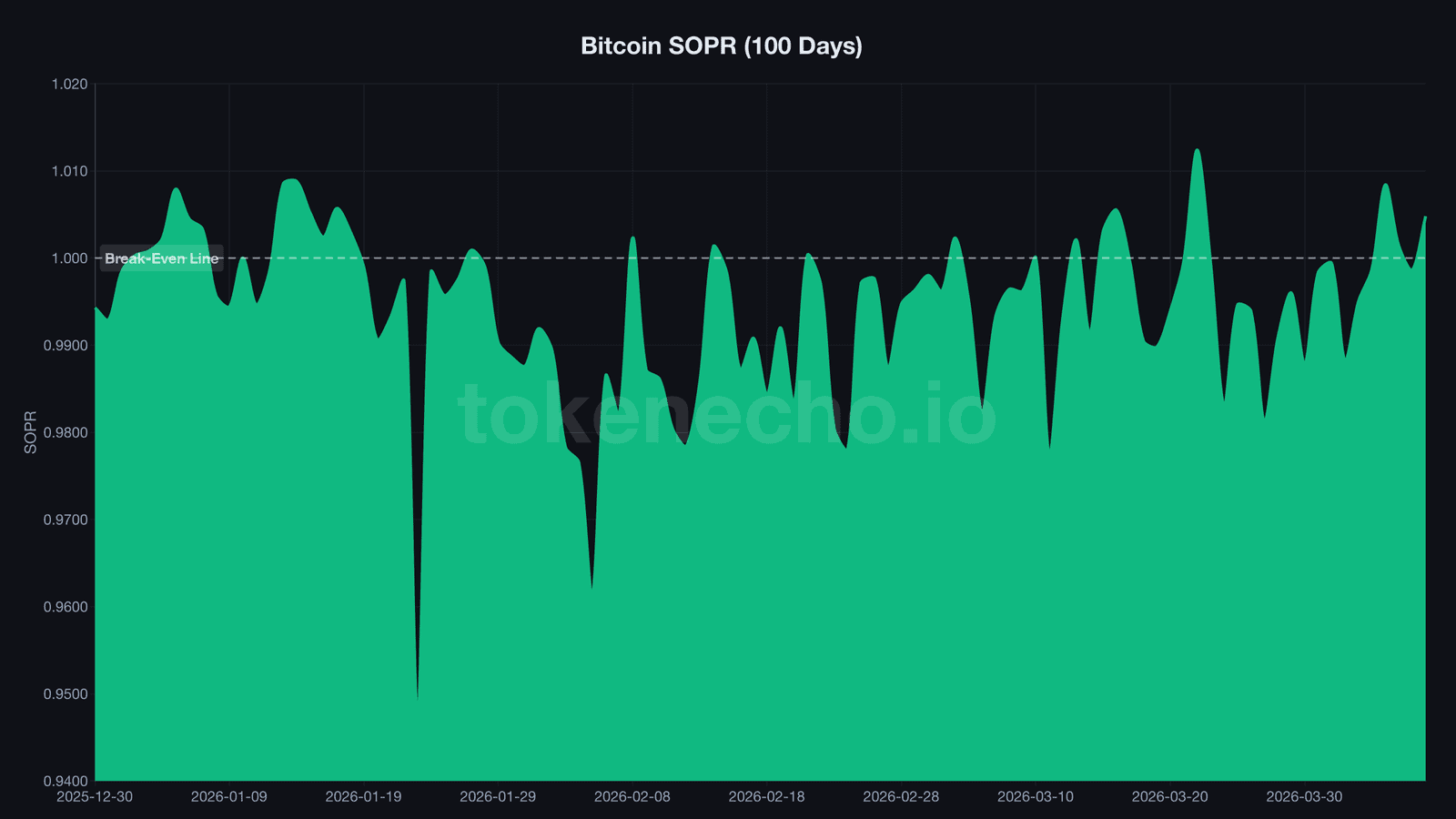 Bitcoin SOPR chart showing 100-day trend oscillating around the break-even line of 1.0