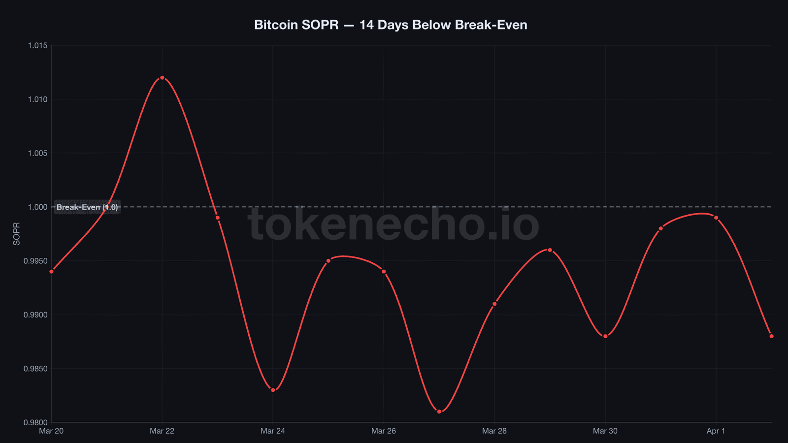 Bitcoin SOPR below break-even for 11 consecutive days April 2026