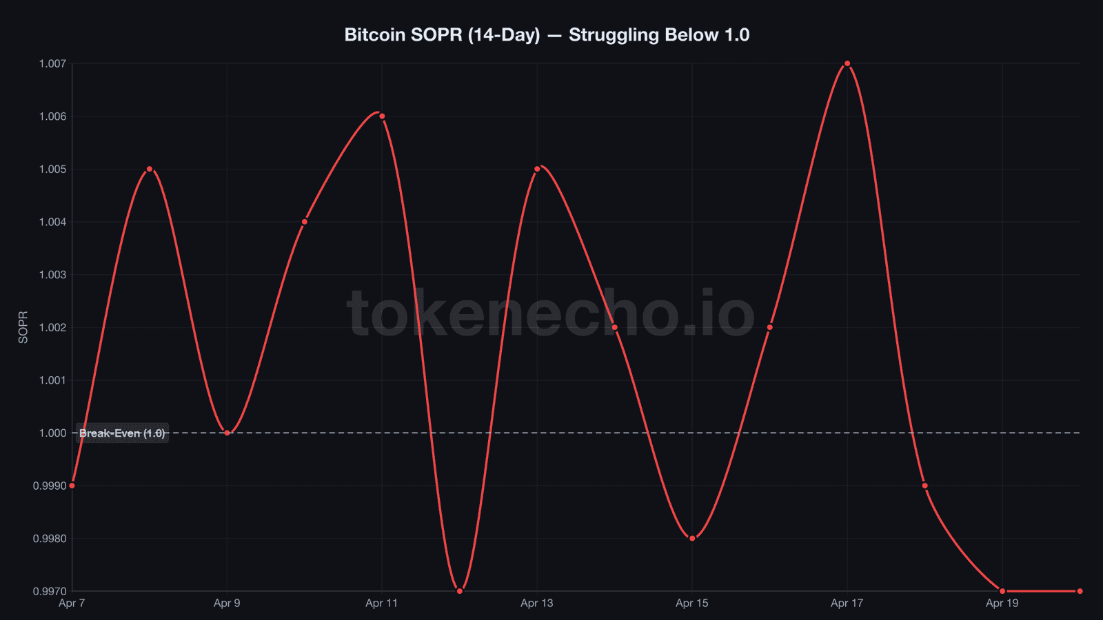 Bitcoin SOPR 14-day chart showing oscillation around 1.0 break-even line April 2026