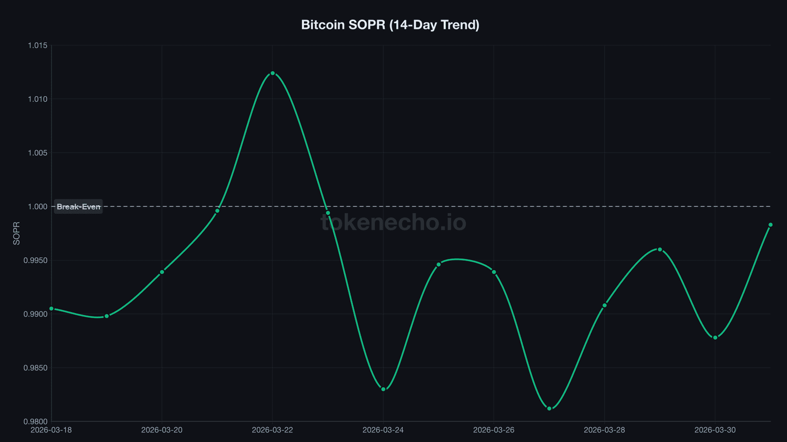 Bitcoin price analysis April 2026 SOPR approaching break-even after 10 days below 1.0