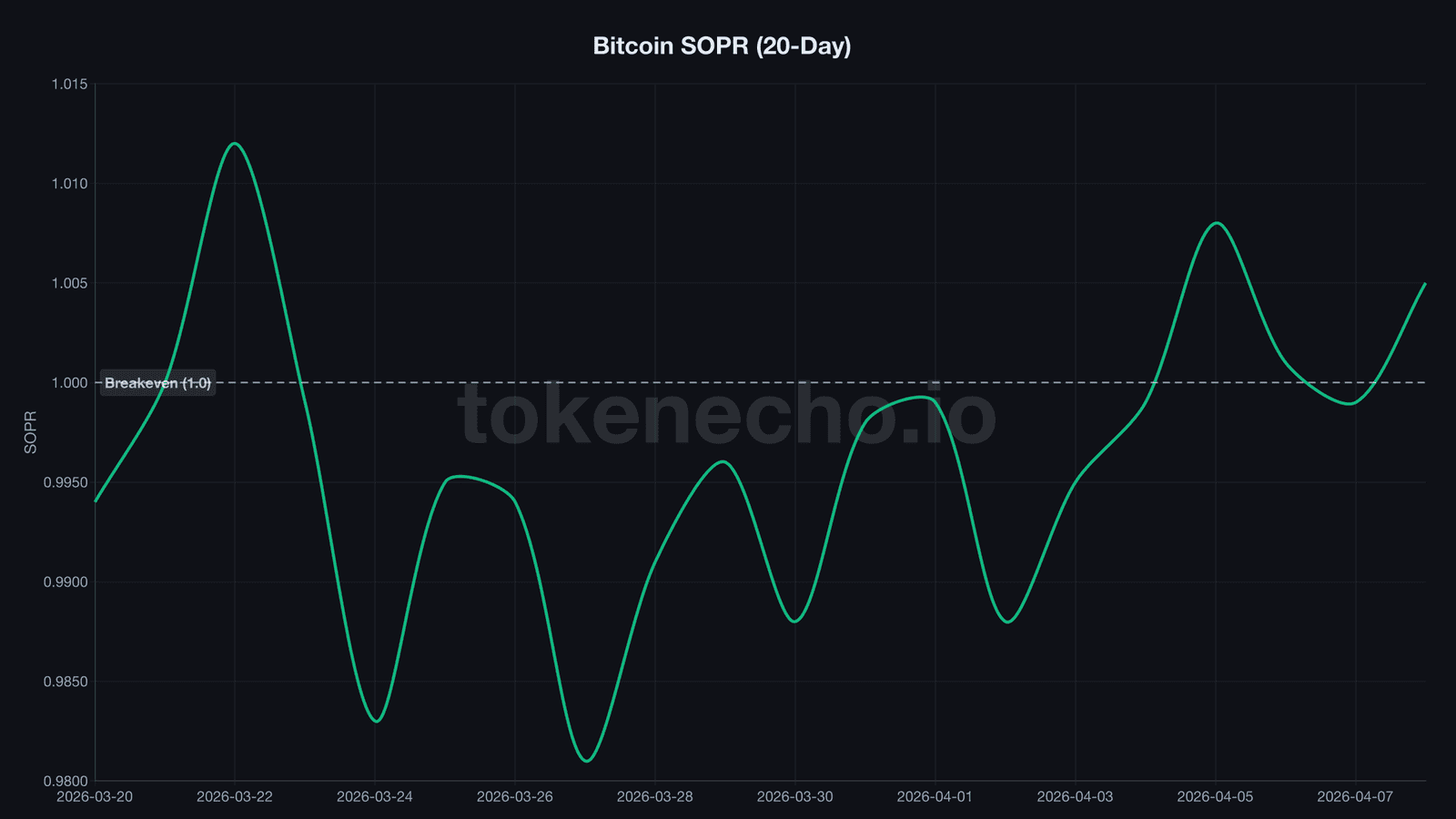 Bitcoin SOPR chart showing breakeven oscillation around 1.0 in April 2026