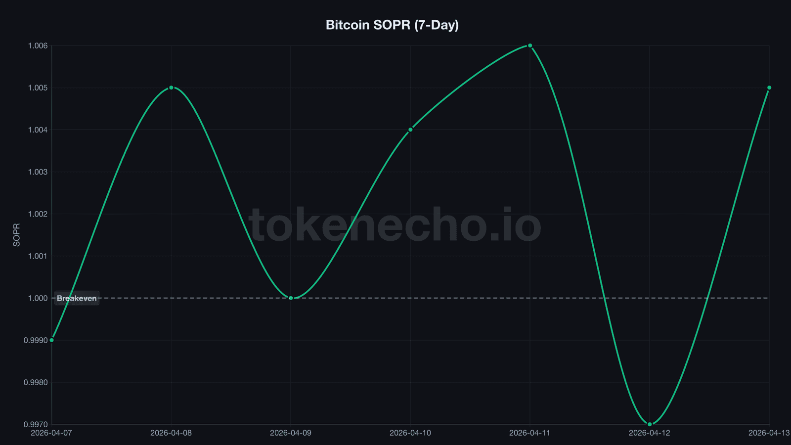 Bitcoin SOPR 7-day chart showing recovery above breakeven level in April 2026 bitcoin price analysis