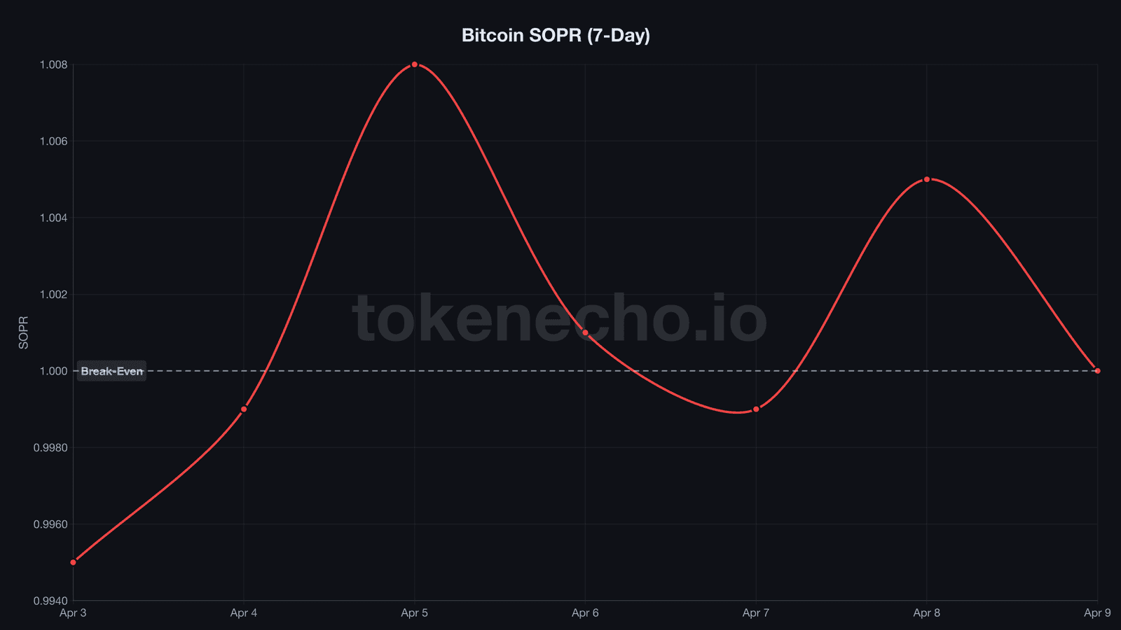 Bitcoin SOPR chart showing break-even crossing after 14 days below 1.0 - bitcoin price analysis April 2026