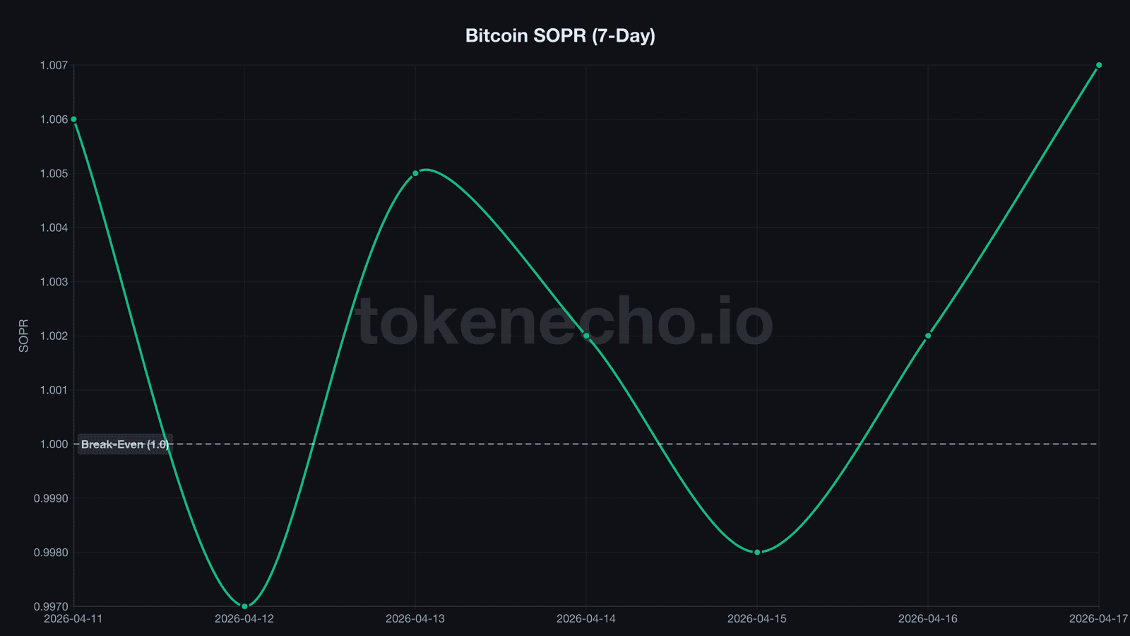 Bitcoin SOPR chart showing recovery above 1.0 break-even line in April 2026