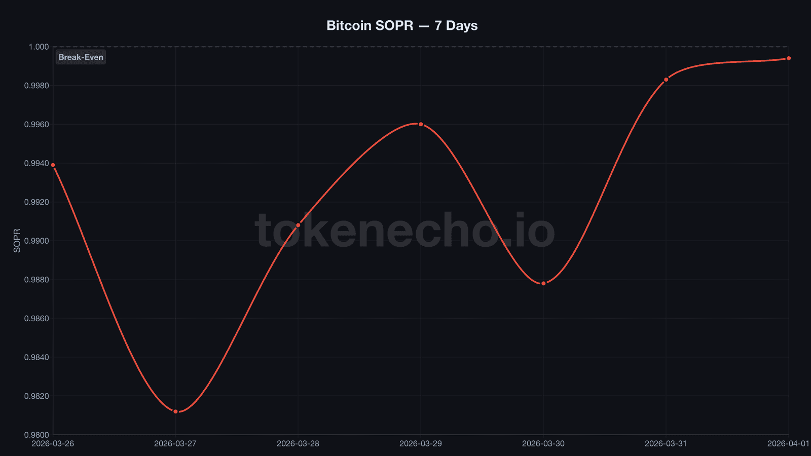 Bitcoin SOPR approaching break-even line after 11 days below 1.0