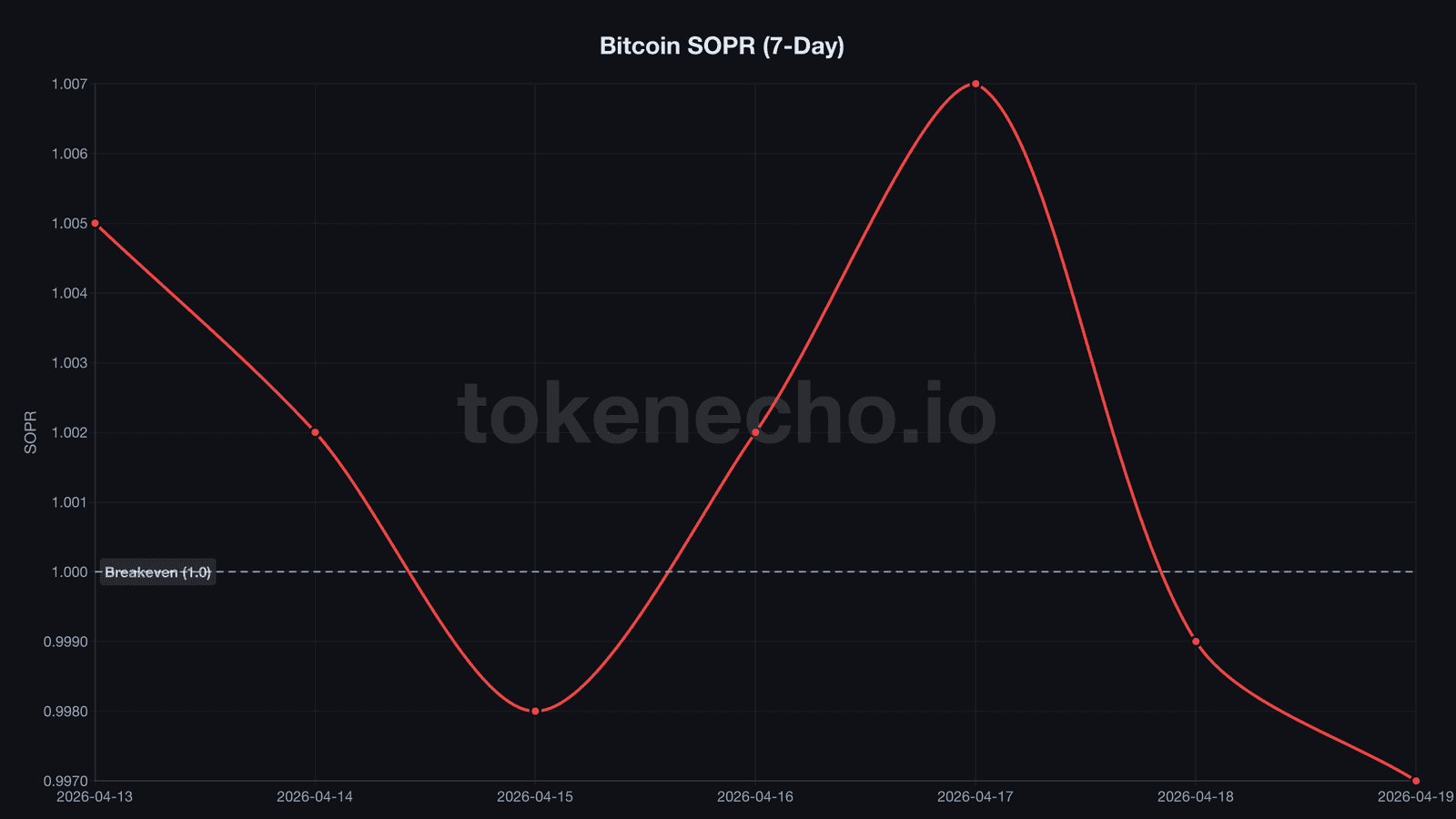 Bitcoin SOPR chart showing value below 1.0 breakeven during April 2026 rally analysis