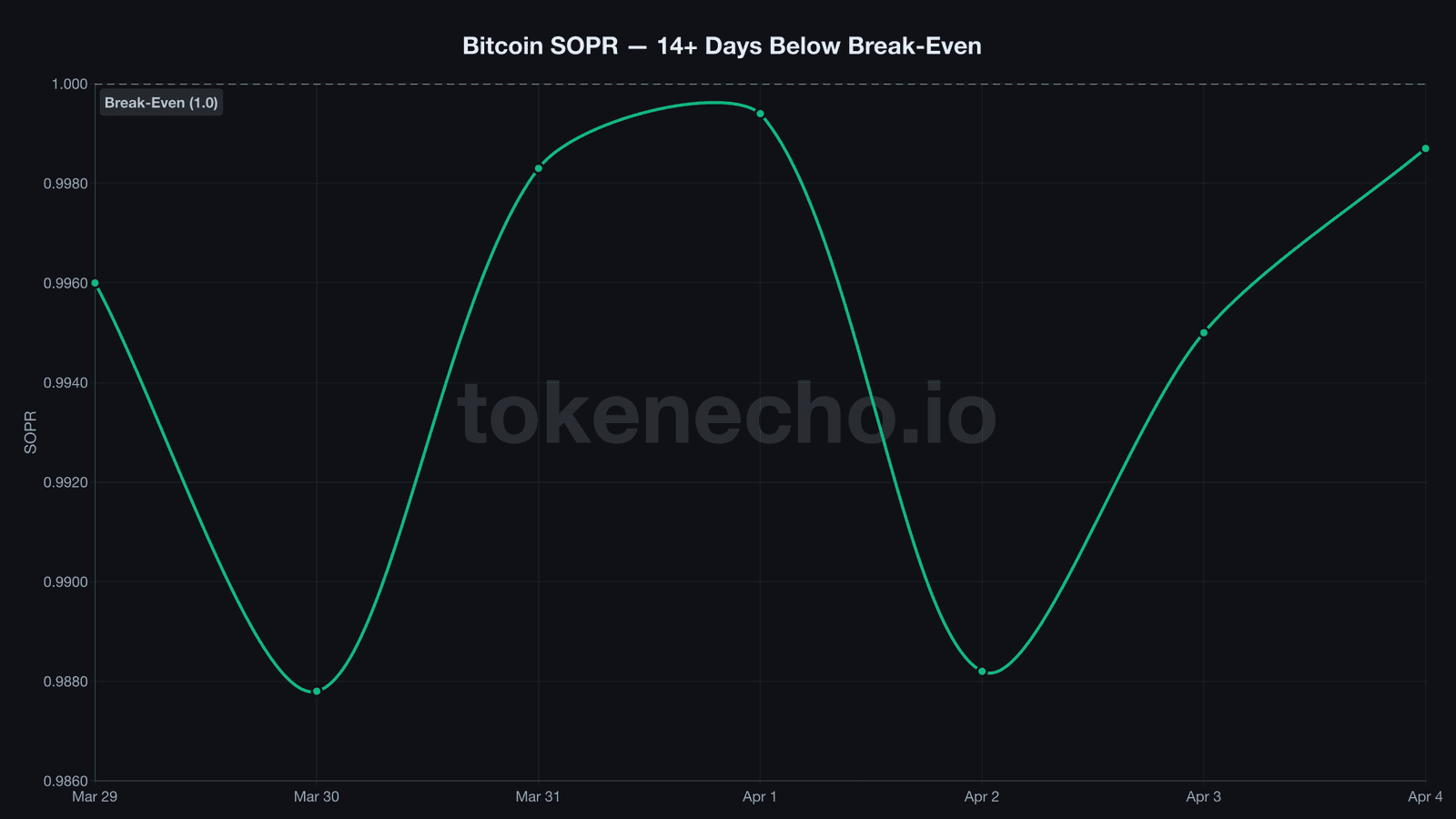 Bitcoin SOPR chart showing 14 consecutive days below 1.0 approaching break-even April 2026