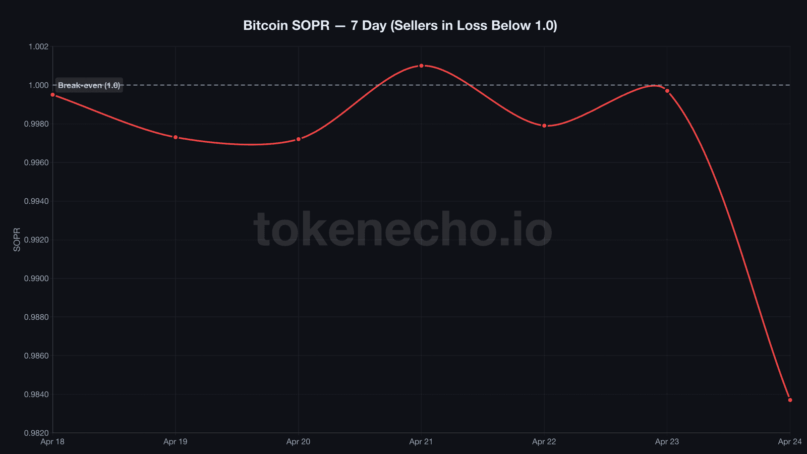 Bitcoin SOPR 7-day chart showing crash to 0.984 on April 24 with break-even threshold at 1.0