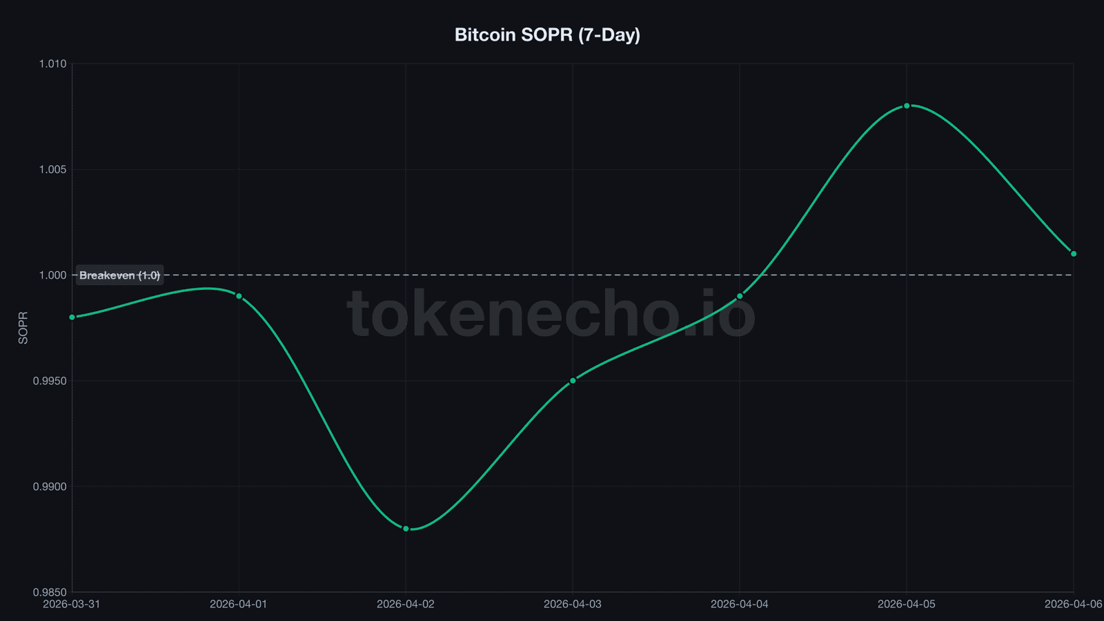 Bitcoin SOPR chart April 2026 showing breakeven crossover at 1.0