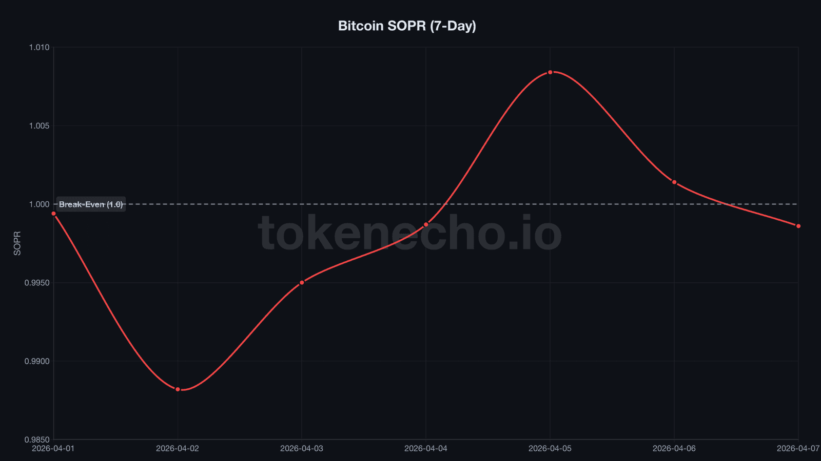 Bitcoin SOPR chart April 2026 showing 0.999 reading below break-even threshold