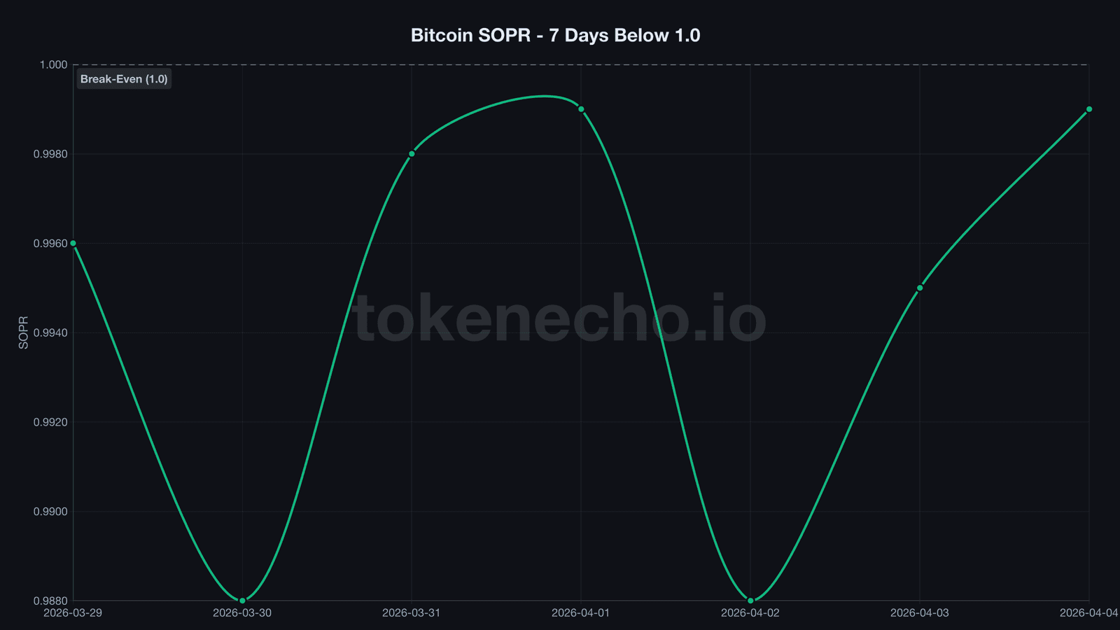 Bitcoin SOPR below 1.0 for seven consecutive days indicating sellers taking losses April 2026