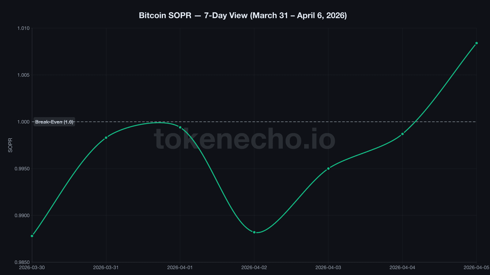 Bitcoin SOPR chart week in crypto April 2026 showing break above 1.0 after 13 days