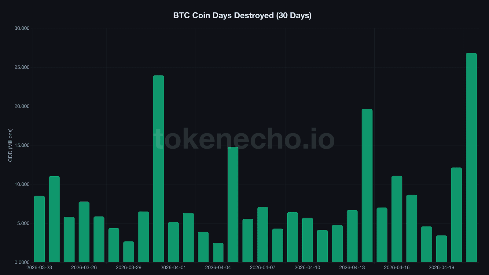 Bitcoin coin days destroyed chart 30 days showing 26.81 million CDD spike April 21 2026