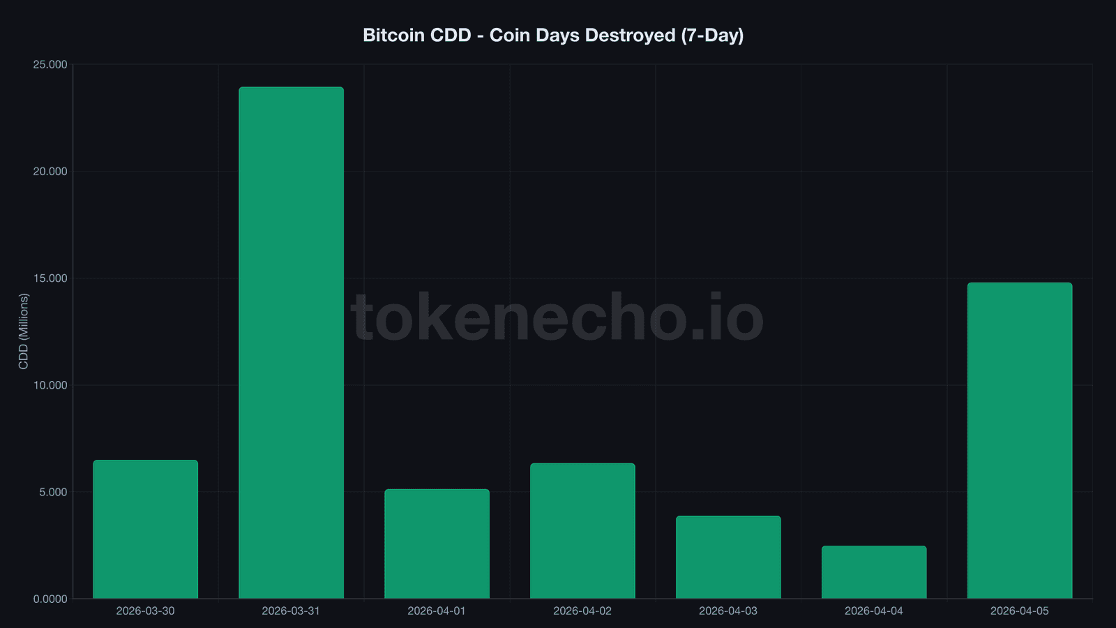 Bitcoin CDD coin days destroyed 7-day bar chart showing spike to 14.8 million April 5 2026
