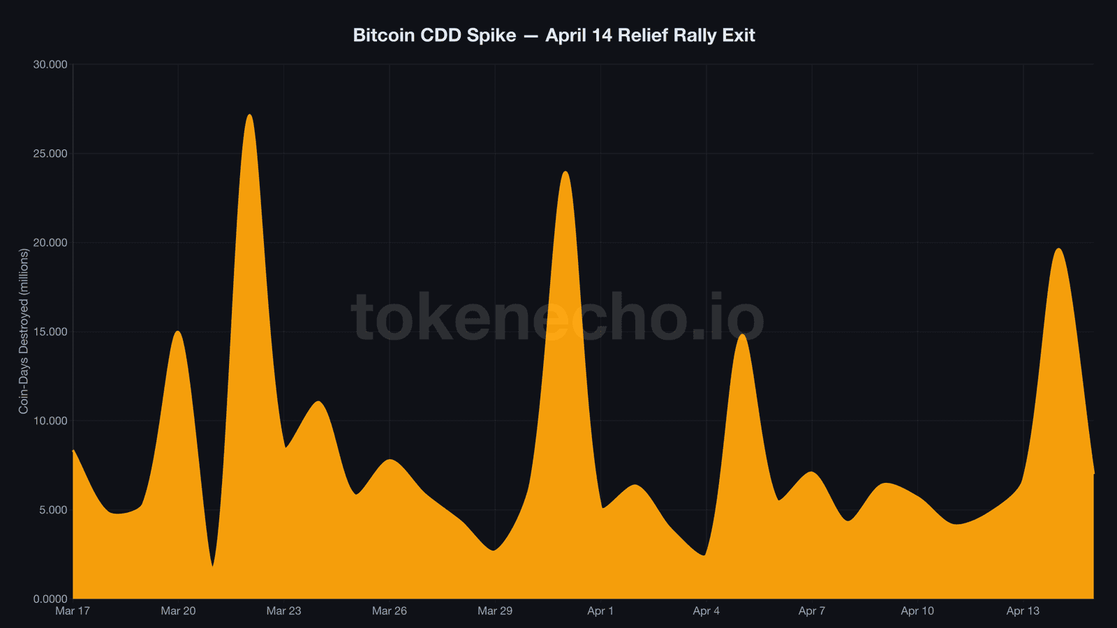 Bitcoin coin-days destroyed spike April 2026 showing 19.6M CDD on April 14 relief rally