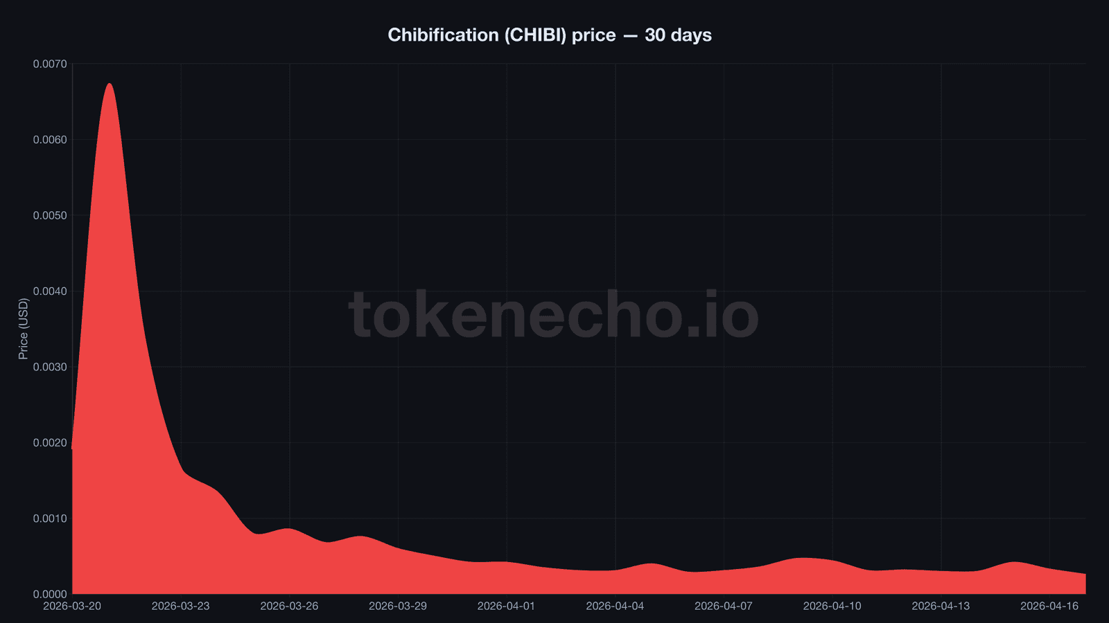Chibification CHIBI token price chart showing 97 percent crash from ATH over 30 days