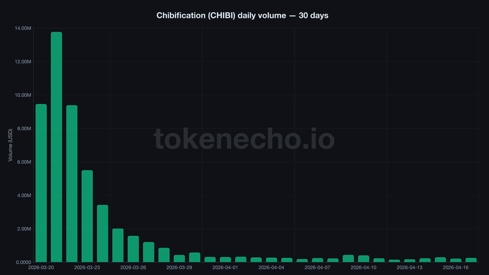 Chibification CHIBI daily trading volume chart declining from 13.7 million to 257 thousand dollars