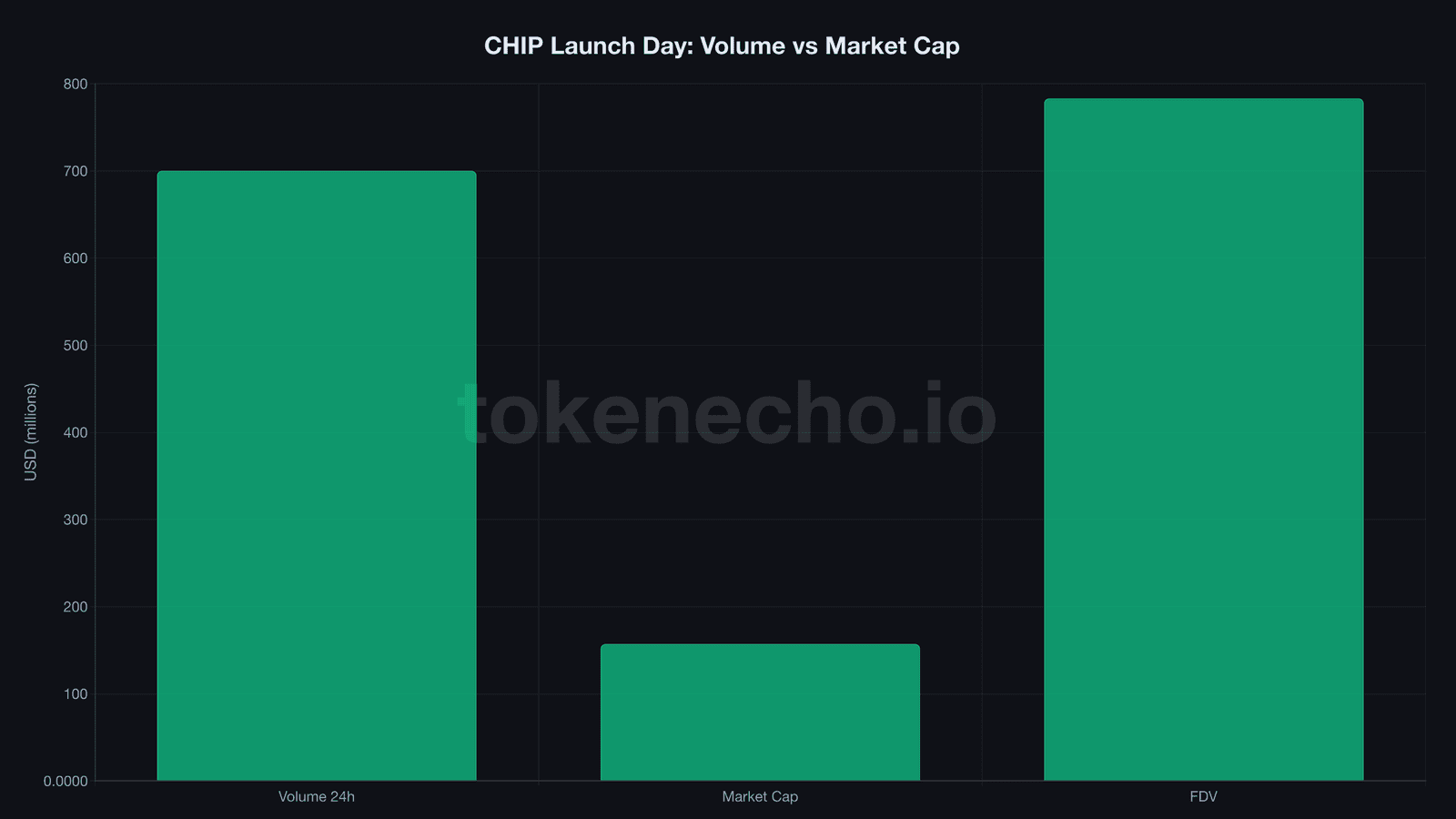 CHIP token daily volume versus market cap and FDV comparison chart