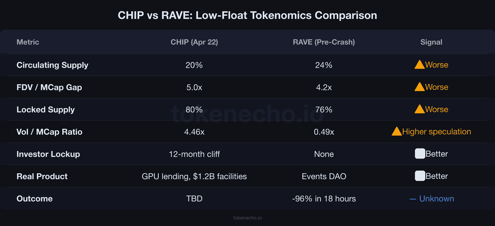CHIP versus RAVE low-float tokenomics comparison table showing circulating supply, FDV gap, and lockup periods