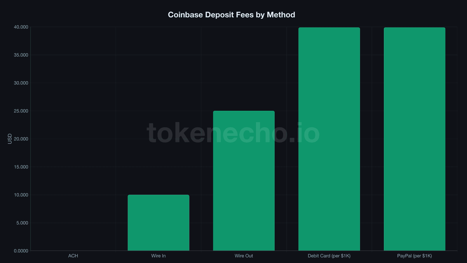 Coinbase deposit fees by payment method: ACH free, wire $10-25, debit card $39.90 per $1,000