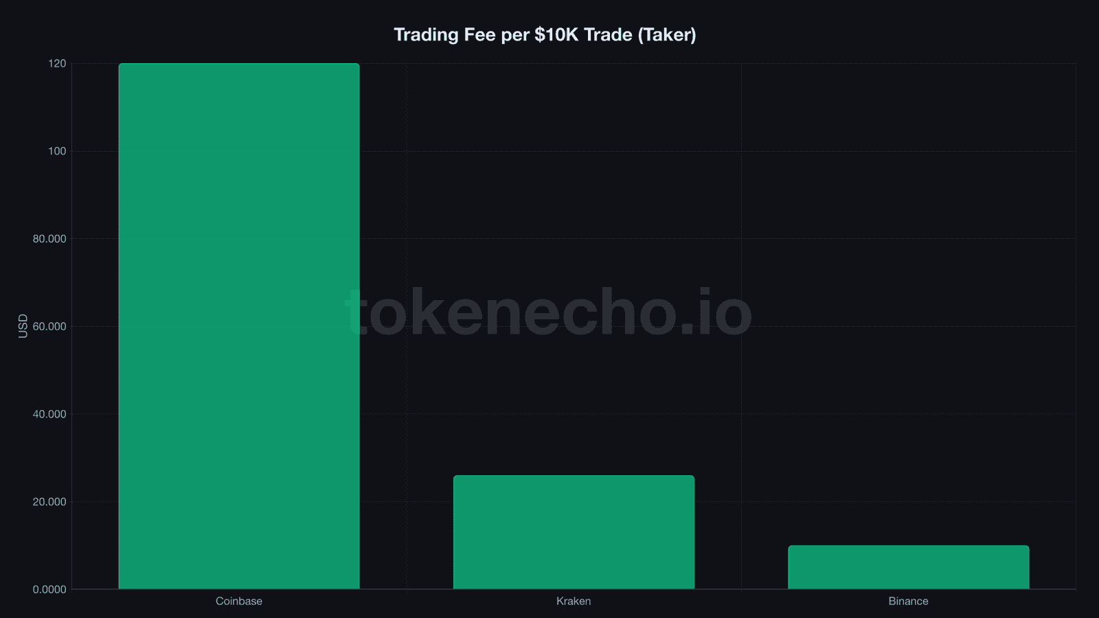 Trading fee for a $10,000 trade: Coinbase $120 vs Kraken $26 vs Binance $10