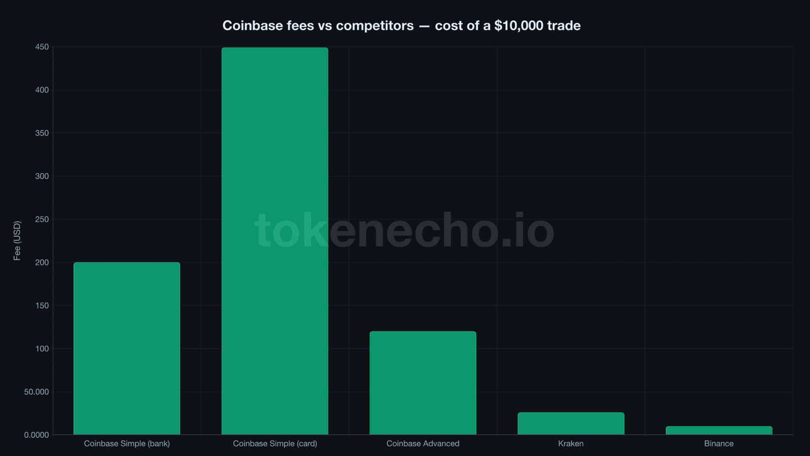 Coinbase fees vs Binance and Kraken - cost comparison for a $10,000 trade showing Coinbase Simple Trade at $200-$449 vs Binance at $10