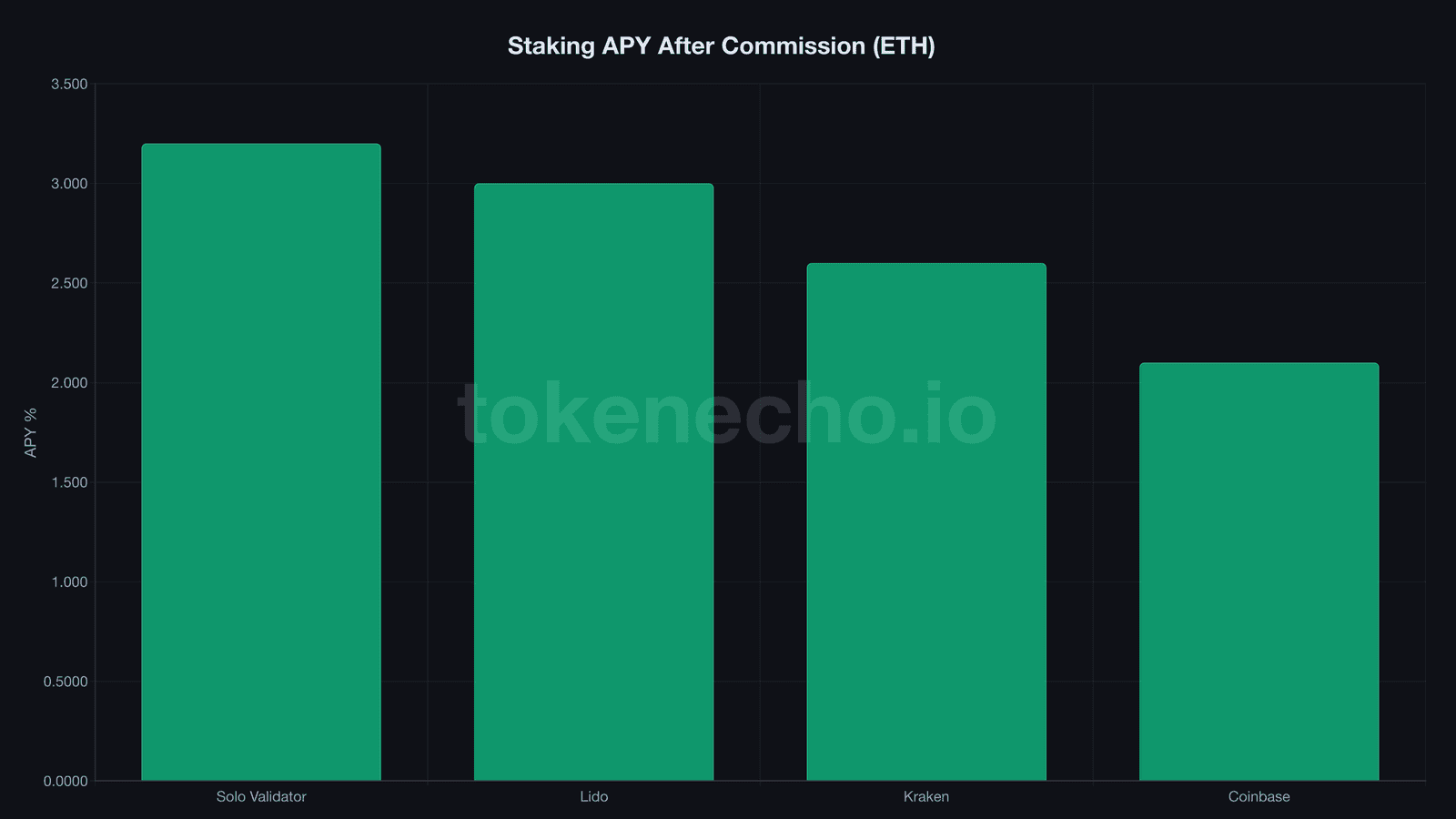 ETH staking APY after commission: Solo 3.2%, Lido 3.0%, Kraken 2.6%, Coinbase 2.1%
