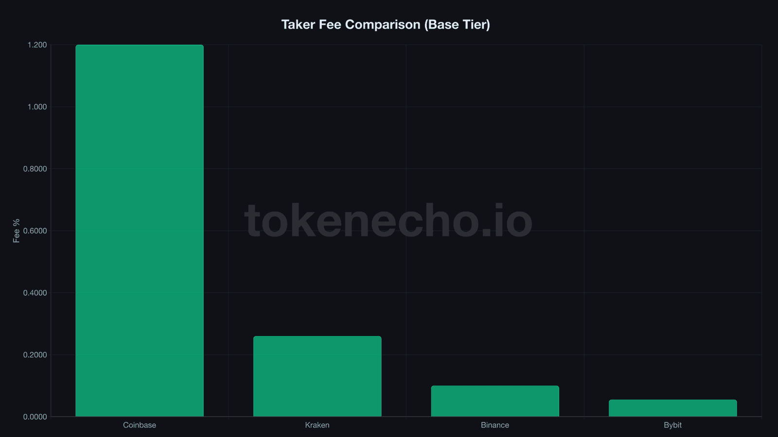 Taker fee comparison: Coinbase 1.20% vs Kraken 0.26% vs Binance 0.10% vs Bybit 0.055%