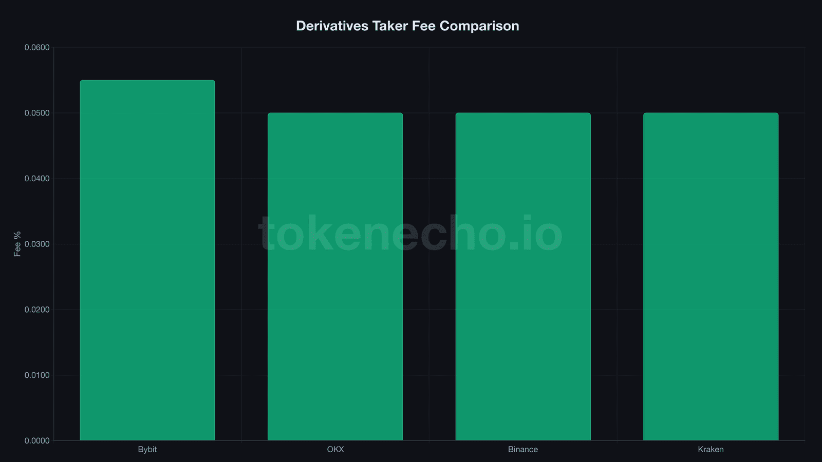 Derivatives taker fee comparison: Bybit 0.055% vs Binance 0.05% vs OKX 0.05% vs Kraken 0.05%