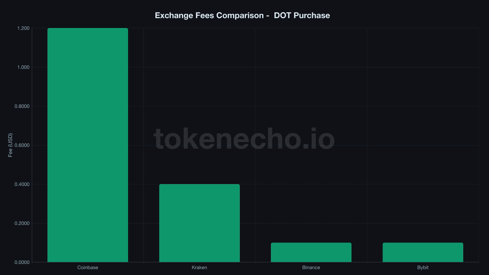 Exchange fees comparison for buying Polkadot DOT on Coinbase Kraken and Binance