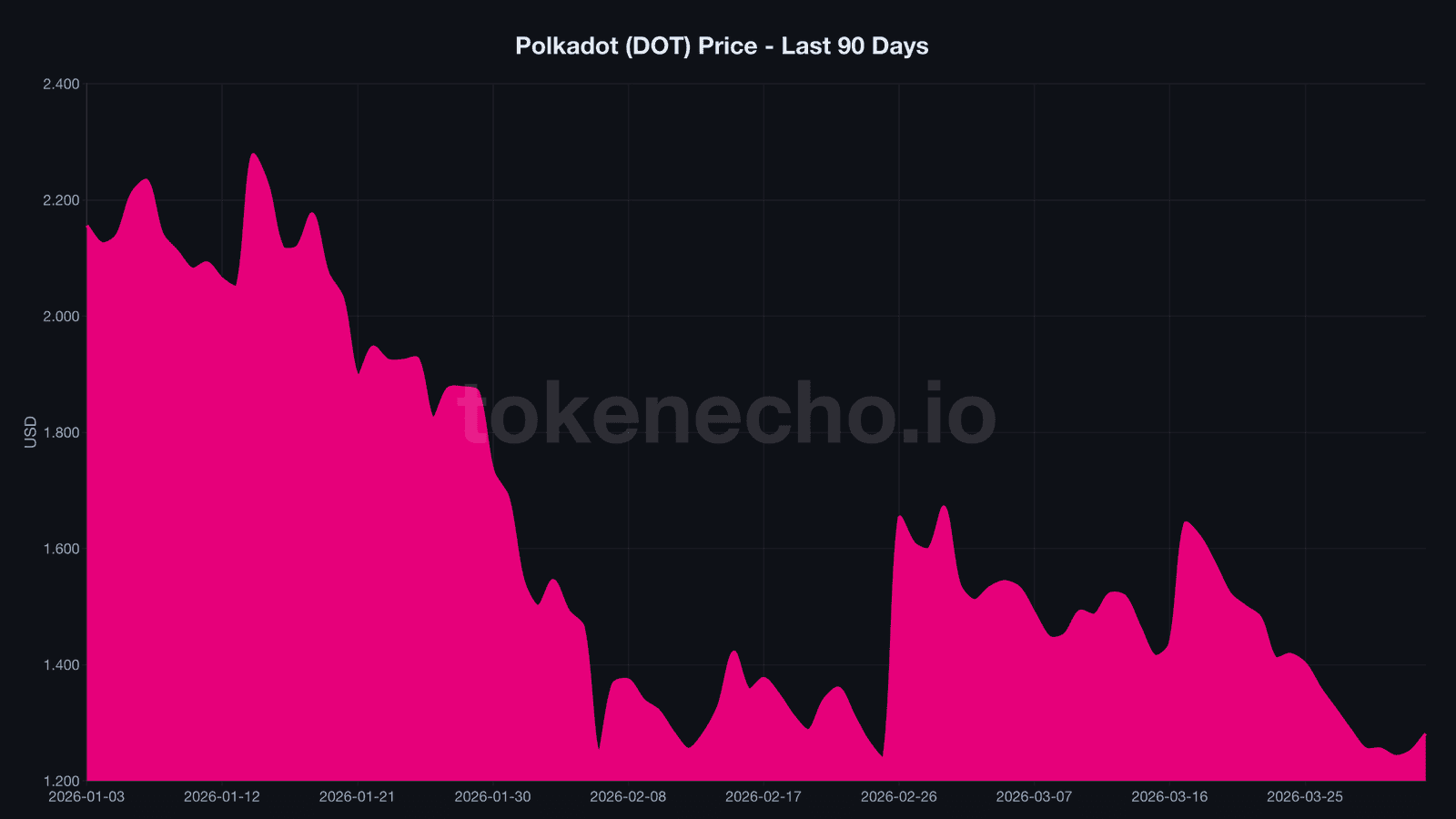 Polkadot DOT price chart last 90 days April 2026