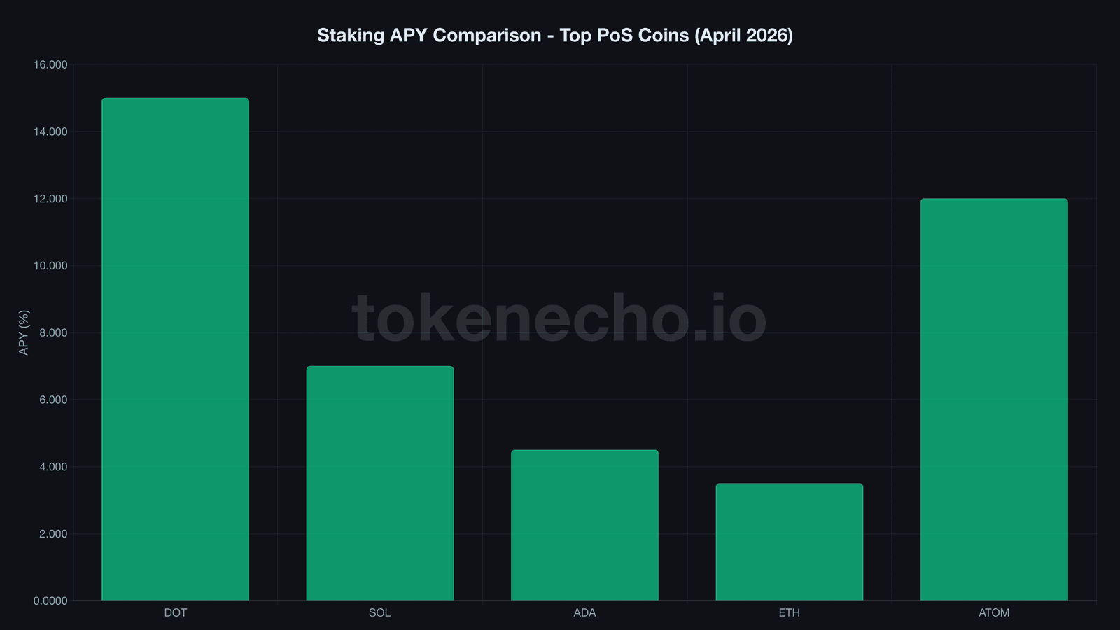 How to buy Polkadot - staking APY comparison DOT vs SOL vs ETH vs ADA vs ATOM
