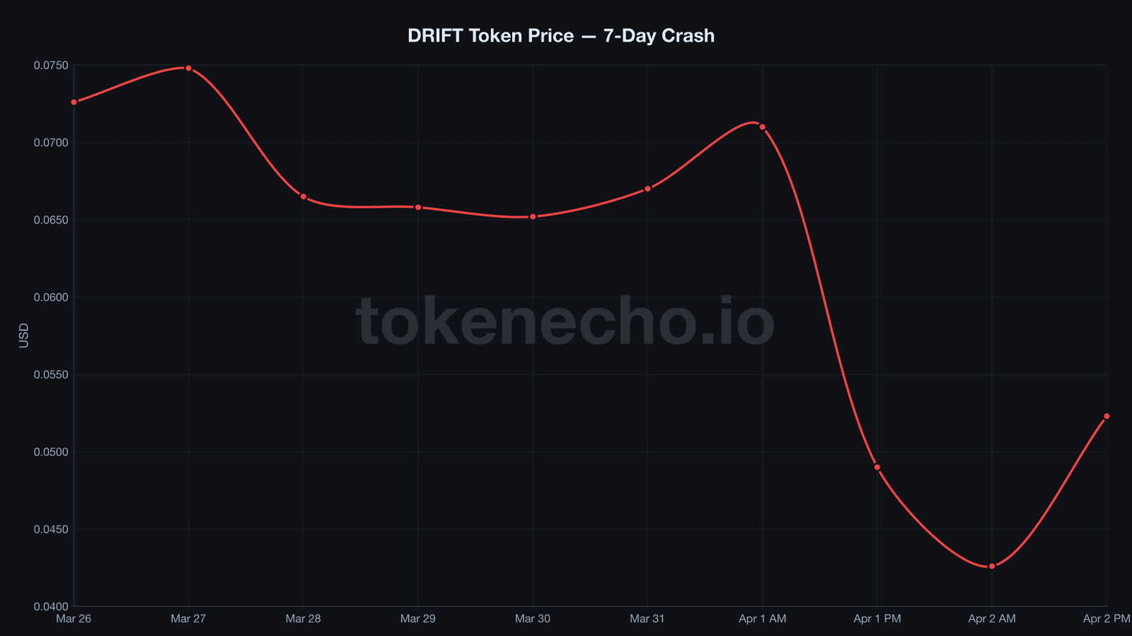 Drift Protocol hack - DRIFT token price crashed 42% after the $285 million exploit on April 1