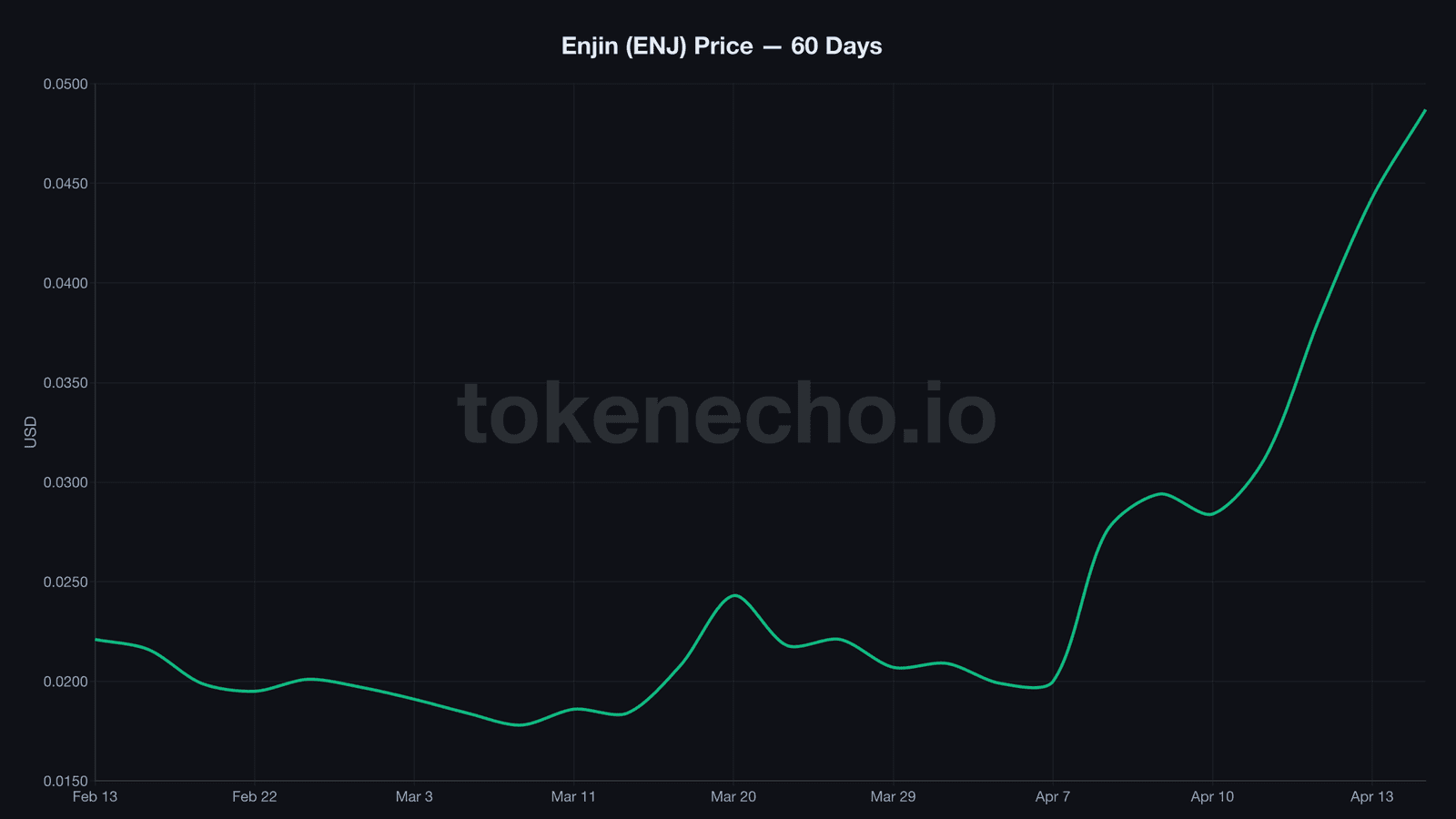 Enjin ENJ price chart 60 days showing rally from all-time low March 2026