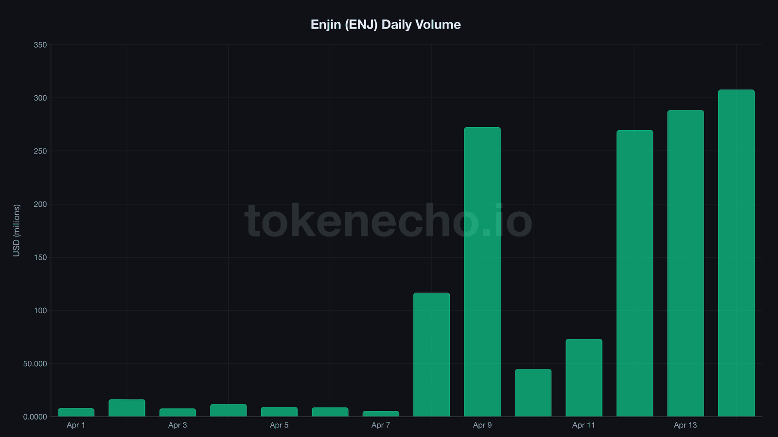 Enjin ENJ daily trading volume chart April 2026 showing explosion from $5M to $307M