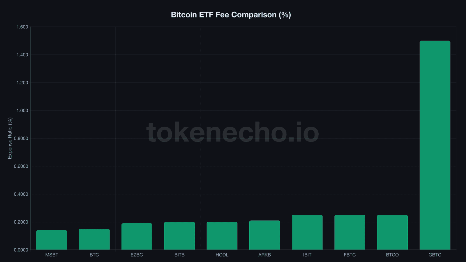 Morgan Stanley MSBT Bitcoin ETF fee comparison chart showing lowest fee at 0.14 percent versus BlackRock IBIT at 0.25 percent