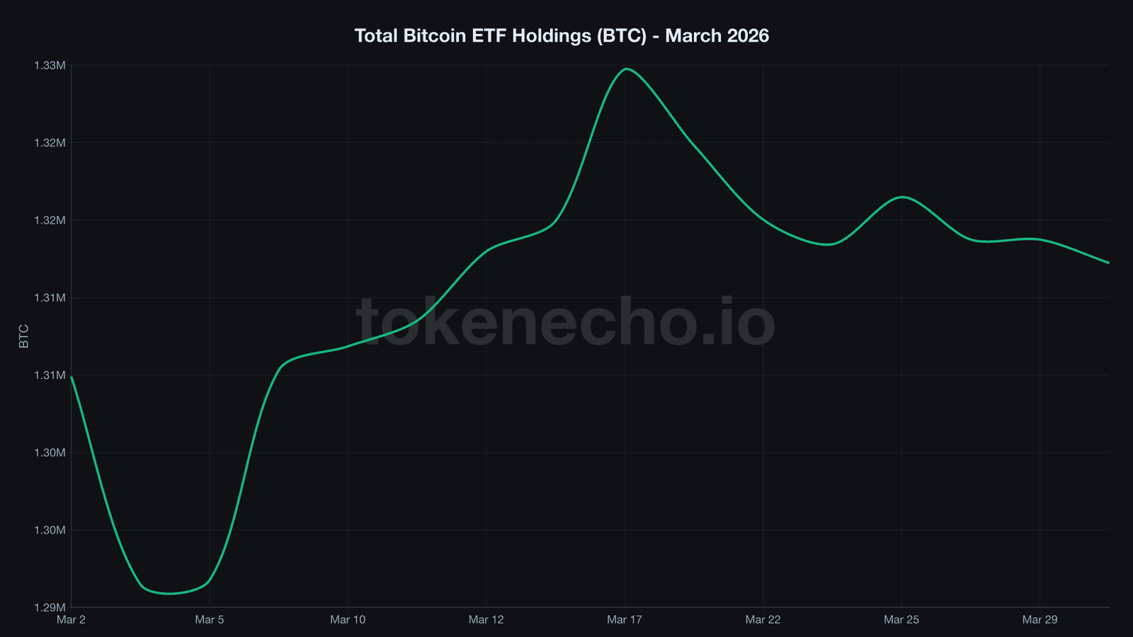 Total Bitcoin ETF holdings chart showing decline from 1.33 million to 1.317 million BTC in March 2026