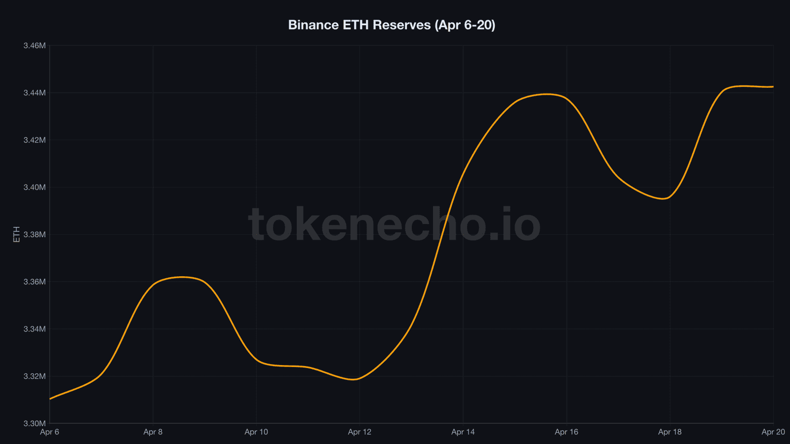 Binance ETH reserves rising from 3.31M to 3.44M in 15 days
