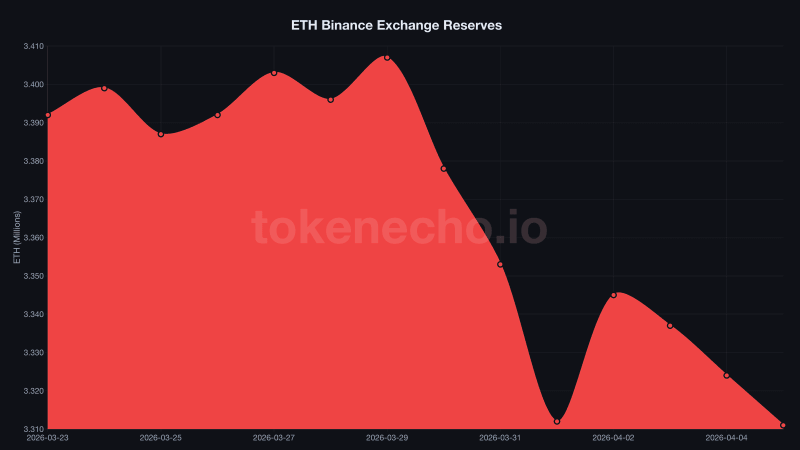 Binance ETH exchange reserves declining from 3.41M to 3.31M ETH