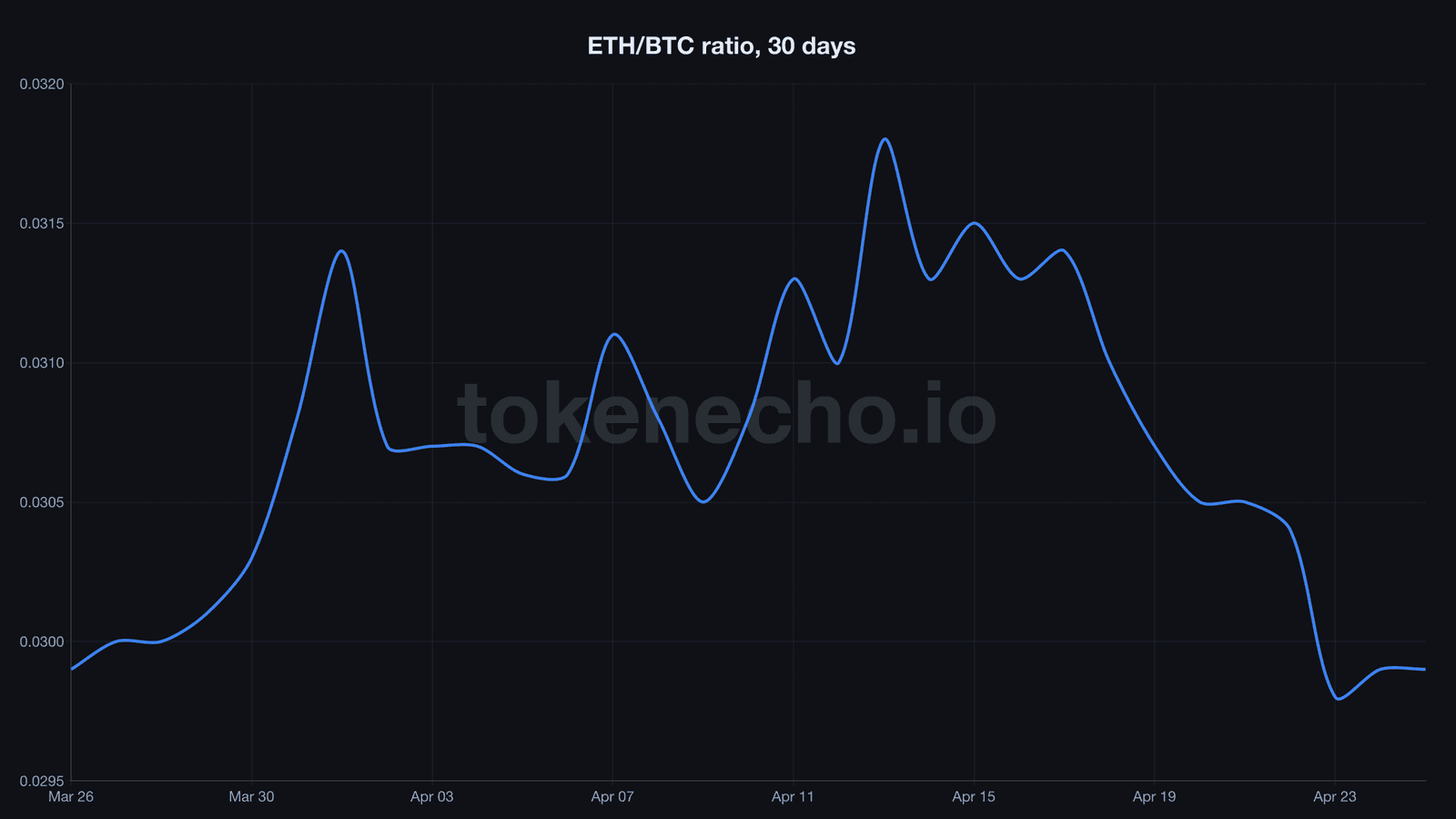 ETH/BTC ratio 30-day chart showing decline below 0.03 on April 23