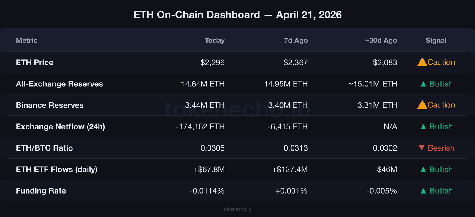 ETH on-chain dashboard April 21 2026 showing exchange reserves at 30-day low