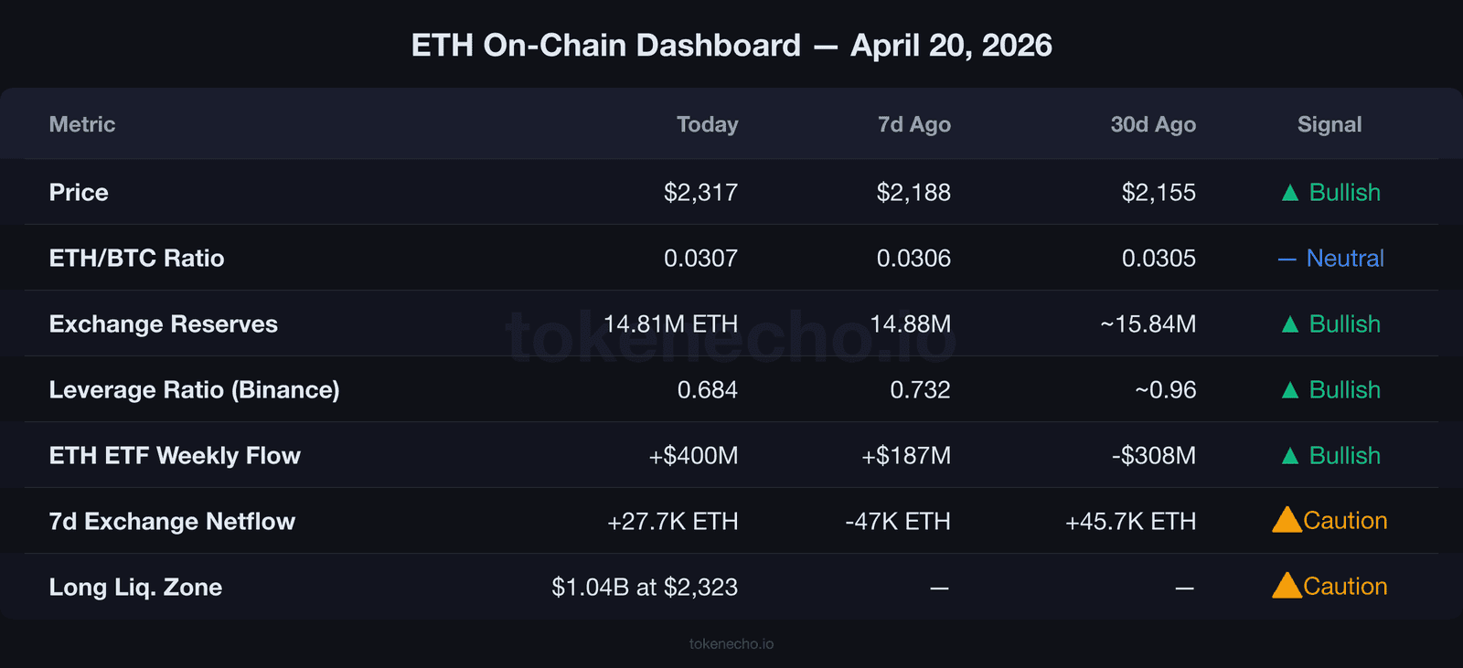 Ethereum on-chain dashboard April 2026 showing leverage ratio, exchange reserves, ETF flows