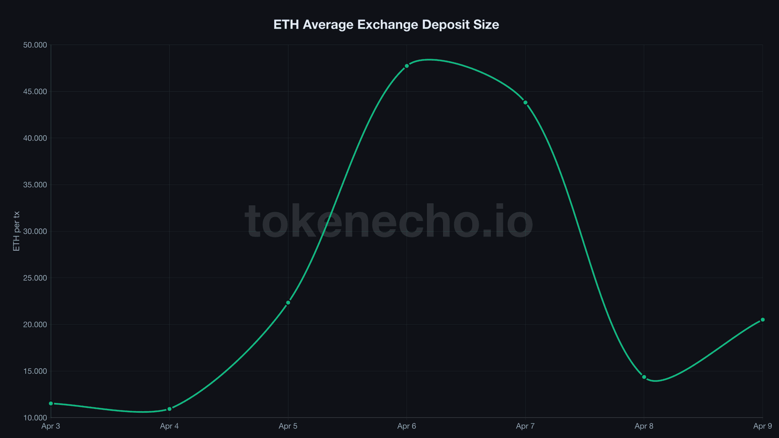Ethereum exchange deposit size chart showing 70% crash from 47.7 ETH to 14.4 ETH between April 6 and April 8