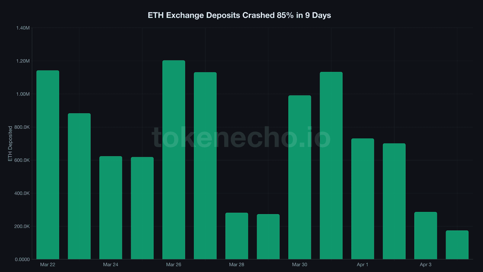 ETH exchange deposits bar chart crashing 85 percent from 1.2 million to 174 thousand in 9 days
